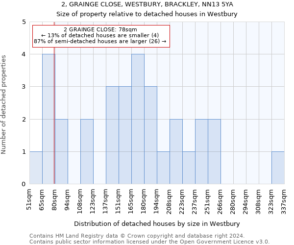 2, GRAINGE CLOSE, WESTBURY, BRACKLEY, NN13 5YA: Size of property relative to detached houses in Westbury