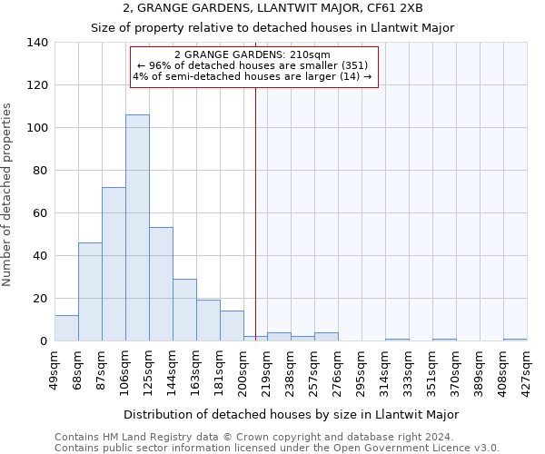 2, GRANGE GARDENS, LLANTWIT MAJOR, CF61 2XB: Size of property relative to detached houses in Llantwit Major