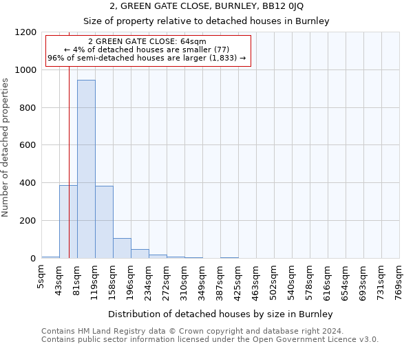 2, GREEN GATE CLOSE, BURNLEY, BB12 0JQ: Size of property relative to detached houses in Burnley