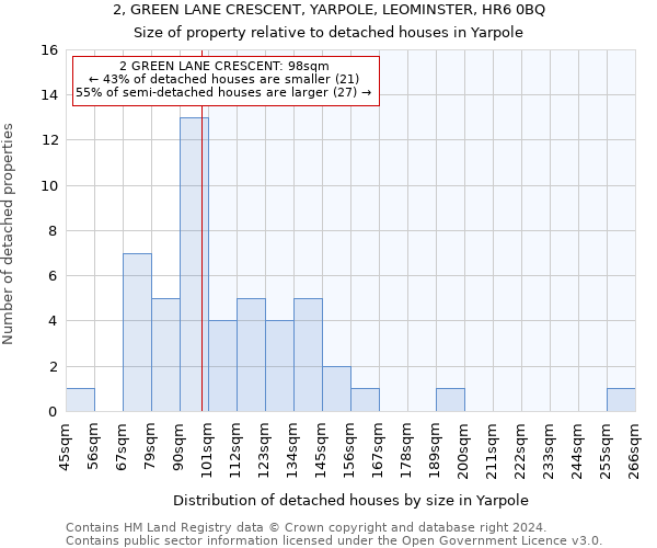 2, GREEN LANE CRESCENT, YARPOLE, LEOMINSTER, HR6 0BQ: Size of property relative to detached houses in Yarpole