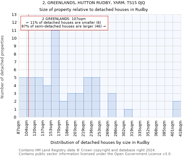 2, GREENLANDS, HUTTON RUDBY, YARM, TS15 0JQ: Size of property relative to detached houses in Rudby