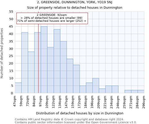 2, GREENSIDE, DUNNINGTON, YORK, YO19 5NJ: Size of property relative to detached houses in Dunnington