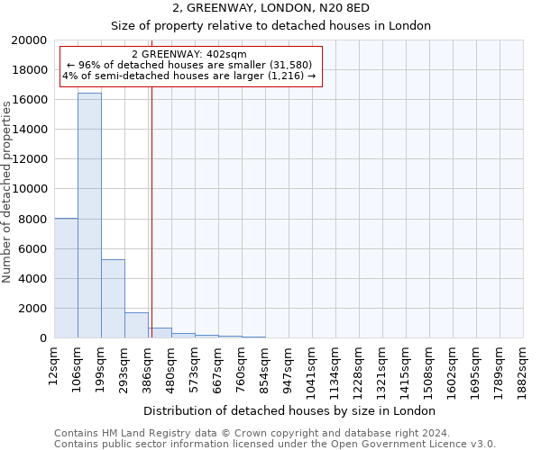 2, GREENWAY, LONDON, N20 8ED: Size of property relative to detached houses in London