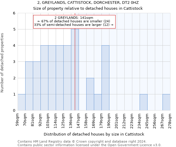 2, GREYLANDS, CATTISTOCK, DORCHESTER, DT2 0HZ: Size of property relative to detached houses in Cattistock