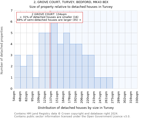 2, GROVE COURT, TURVEY, BEDFORD, MK43 8EX: Size of property relative to detached houses in Turvey