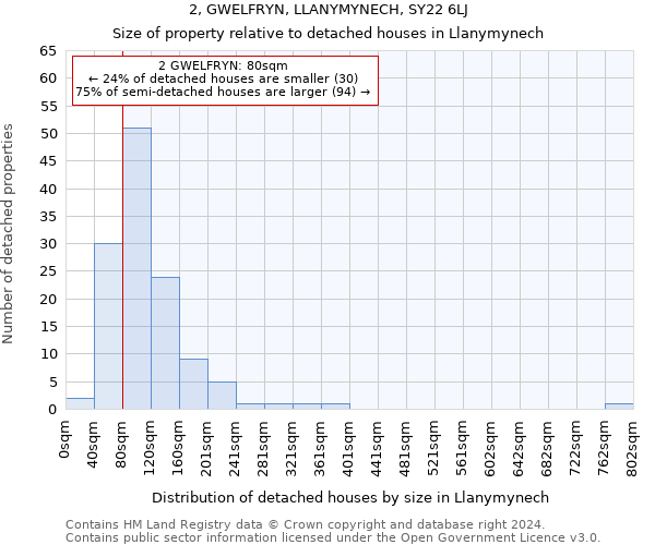 2, GWELFRYN, LLANYMYNECH, SY22 6LJ: Size of property relative to detached houses in Llanymynech