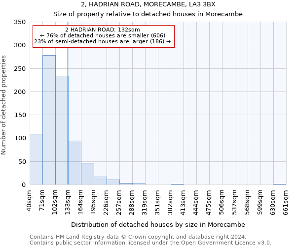 2, HADRIAN ROAD, MORECAMBE, LA3 3BX: Size of property relative to detached houses in Morecambe