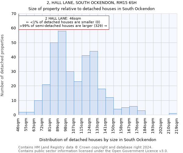 2, HALL LANE, SOUTH OCKENDON, RM15 6SH: Size of property relative to detached houses in South Ockendon