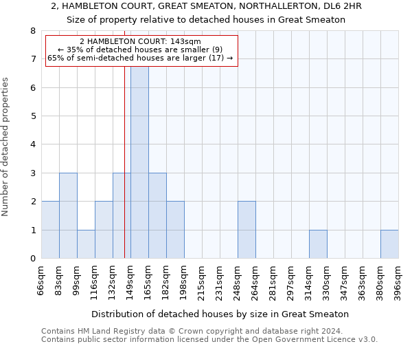 2, HAMBLETON COURT, GREAT SMEATON, NORTHALLERTON, DL6 2HR: Size of property relative to detached houses in Great Smeaton