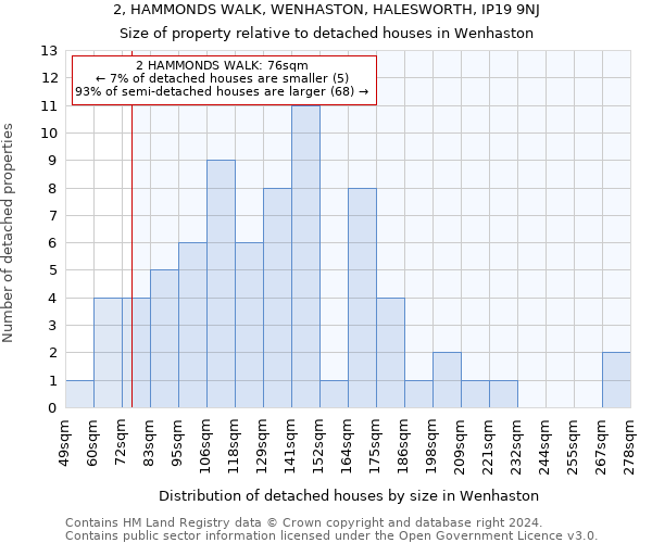 2, HAMMONDS WALK, WENHASTON, HALESWORTH, IP19 9NJ: Size of property relative to detached houses in Wenhaston