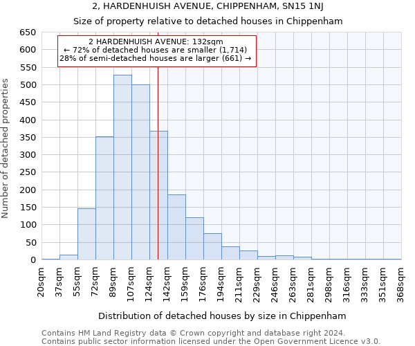 2, HARDENHUISH AVENUE, CHIPPENHAM, SN15 1NJ: Size of property relative to detached houses in Chippenham