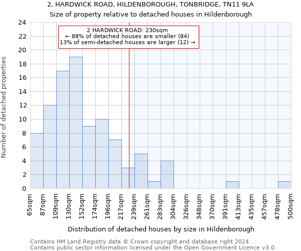 2, HARDWICK ROAD, HILDENBOROUGH, TONBRIDGE, TN11 9LA: Size of property relative to detached houses in Hildenborough