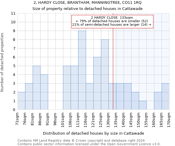 2, HARDY CLOSE, BRANTHAM, MANNINGTREE, CO11 1RQ: Size of property relative to detached houses in Cattawade