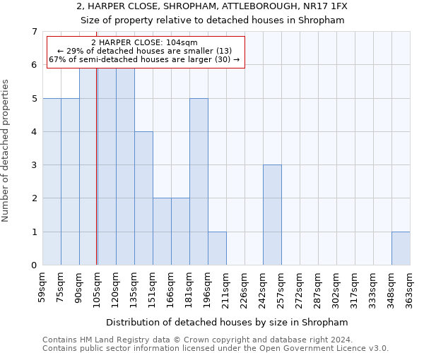 2, HARPER CLOSE, SHROPHAM, ATTLEBOROUGH, NR17 1FX: Size of property relative to detached houses in Shropham