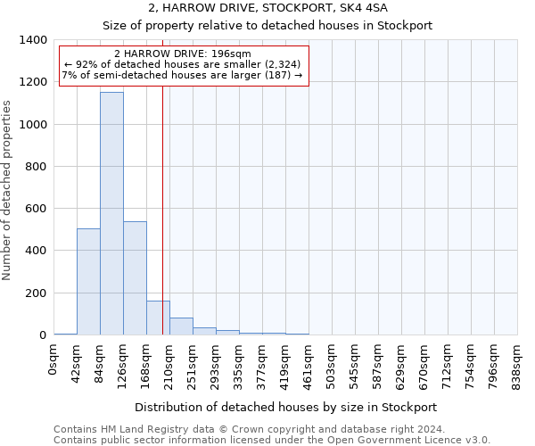 2, HARROW DRIVE, STOCKPORT, SK4 4SA: Size of property relative to detached houses in Stockport