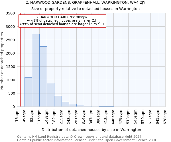 2, HARWOOD GARDENS, GRAPPENHALL, WARRINGTON, WA4 2JY: Size of property relative to detached houses in Warrington