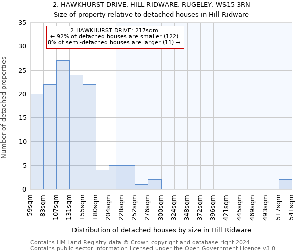 2, HAWKHURST DRIVE, HILL RIDWARE, RUGELEY, WS15 3RN: Size of property relative to detached houses in Hill Ridware