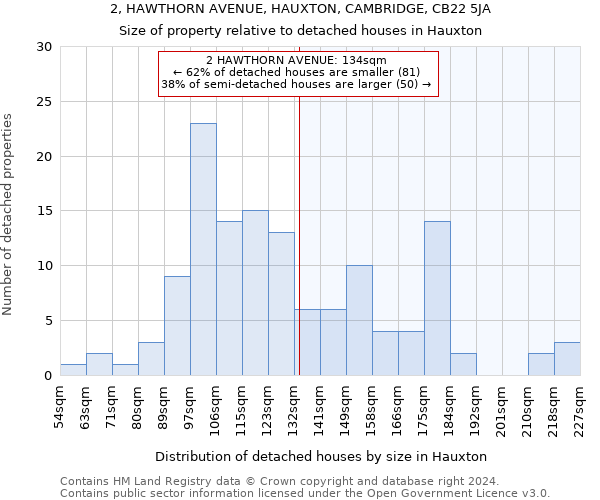 2, HAWTHORN AVENUE, HAUXTON, CAMBRIDGE, CB22 5JA: Size of property relative to detached houses in Hauxton