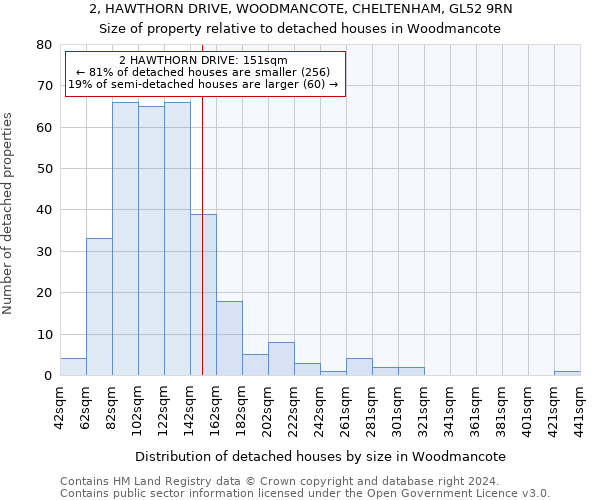 2, HAWTHORN DRIVE, WOODMANCOTE, CHELTENHAM, GL52 9RN: Size of property relative to detached houses in Woodmancote