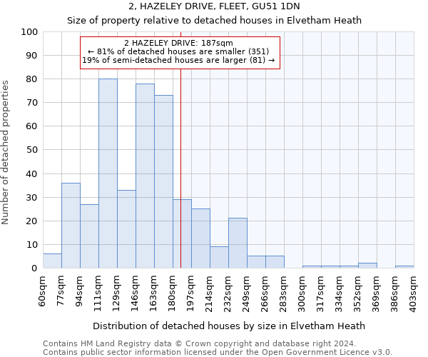 2, HAZELEY DRIVE, FLEET, GU51 1DN: Size of property relative to detached houses in Elvetham Heath