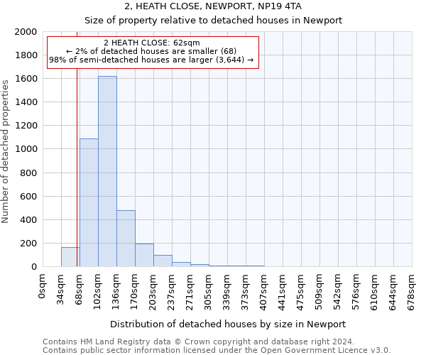 2, HEATH CLOSE, NEWPORT, NP19 4TA: Size of property relative to detached houses in Newport