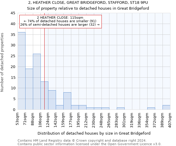 2, HEATHER CLOSE, GREAT BRIDGEFORD, STAFFORD, ST18 9PU: Size of property relative to detached houses in Great Bridgeford