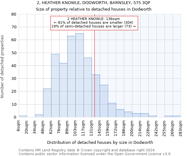 2, HEATHER KNOWLE, DODWORTH, BARNSLEY, S75 3QP: Size of property relative to detached houses in Dodworth