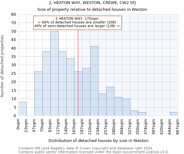 2, HEATON WAY, WESTON, CREWE, CW2 5FJ: Size of property relative to detached houses in Weston