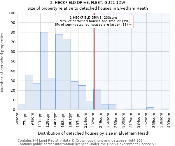 2, HECKFIELD DRIVE, FLEET, GU51 1DW: Size of property relative to detached houses in Elvetham Heath