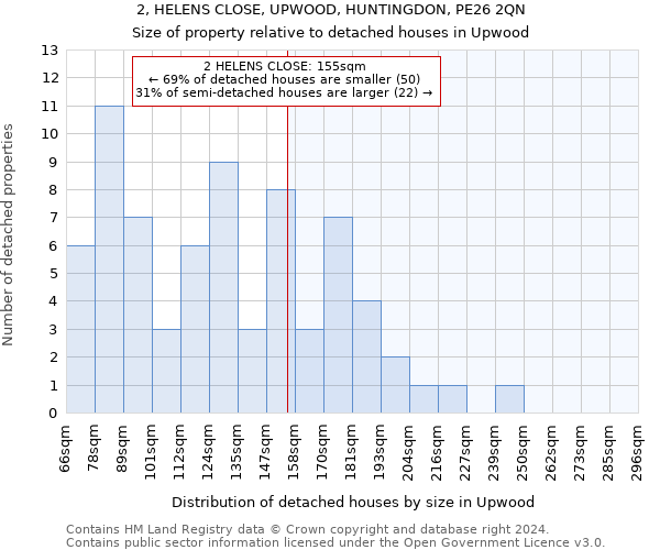 2, HELENS CLOSE, UPWOOD, HUNTINGDON, PE26 2QN: Size of property relative to detached houses in Upwood