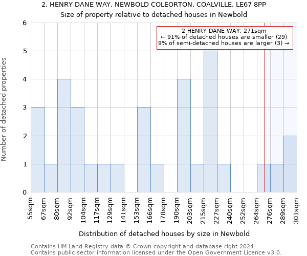 2, HENRY DANE WAY, NEWBOLD COLEORTON, COALVILLE, LE67 8PP: Size of property relative to detached houses in Newbold