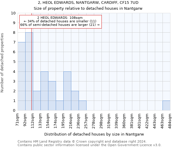 2, HEOL EDWARDS, NANTGARW, CARDIFF, CF15 7UD: Size of property relative to detached houses in Nantgarw