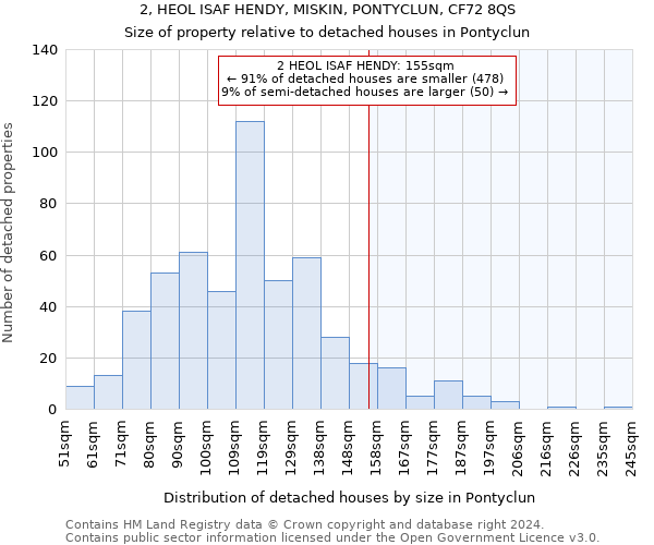 2, HEOL ISAF HENDY, MISKIN, PONTYCLUN, CF72 8QS: Size of property relative to detached houses in Pontyclun