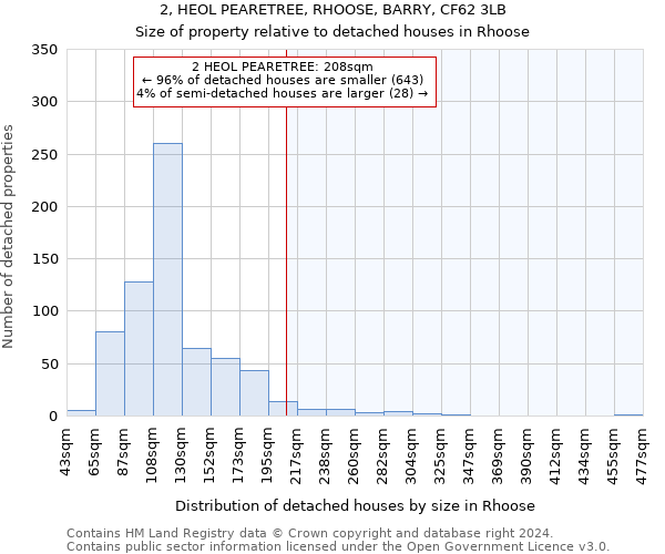 2, HEOL PEARETREE, RHOOSE, BARRY, CF62 3LB: Size of property relative to detached houses in Rhoose