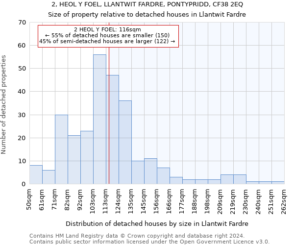 2, HEOL Y FOEL, LLANTWIT FARDRE, PONTYPRIDD, CF38 2EQ: Size of property relative to detached houses in Llantwit Fardre