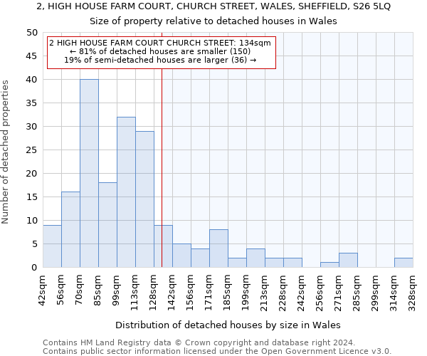 2, HIGH HOUSE FARM COURT, CHURCH STREET, WALES, SHEFFIELD, S26 5LQ: Size of property relative to detached houses in Wales