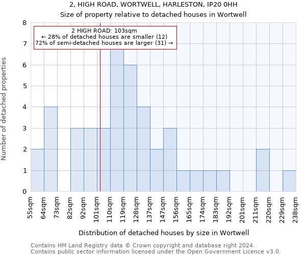 2, HIGH ROAD, WORTWELL, HARLESTON, IP20 0HH: Size of property relative to detached houses in Wortwell