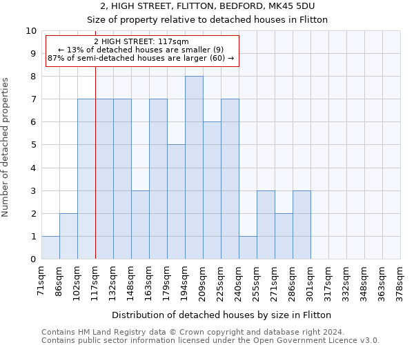 2, HIGH STREET, FLITTON, BEDFORD, MK45 5DU: Size of property relative to detached houses in Flitton