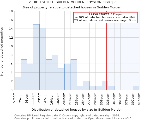 2, HIGH STREET, GUILDEN MORDEN, ROYSTON, SG8 0JP: Size of property relative to detached houses in Guilden Morden