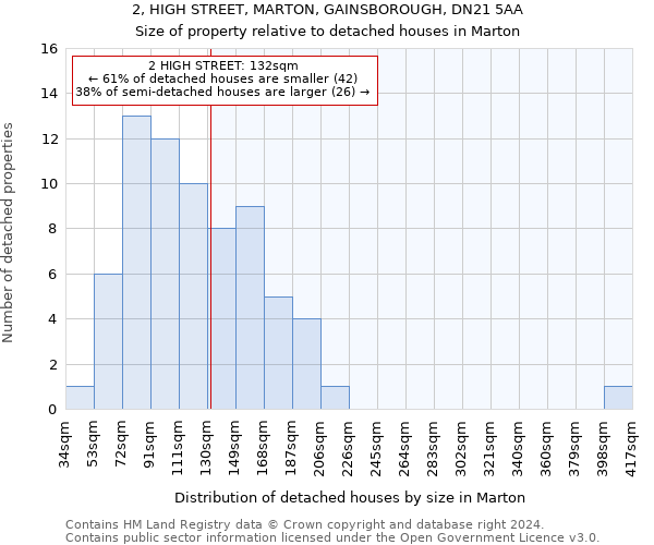 2, HIGH STREET, MARTON, GAINSBOROUGH, DN21 5AA: Size of property relative to detached houses in Marton