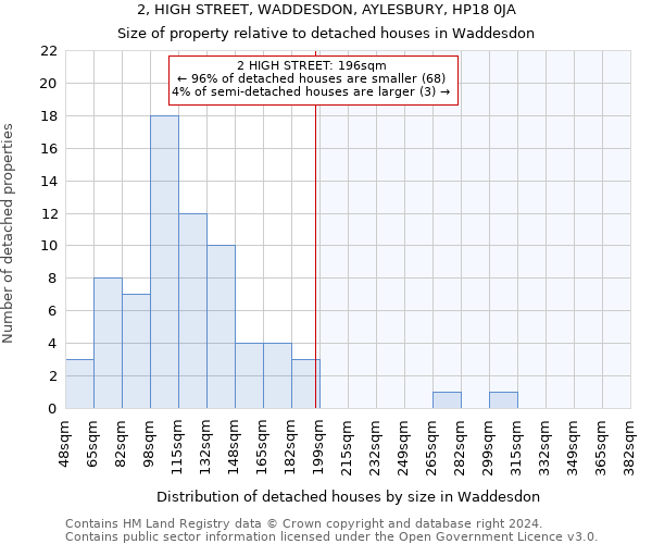 2, HIGH STREET, WADDESDON, AYLESBURY, HP18 0JA: Size of property relative to detached houses in Waddesdon