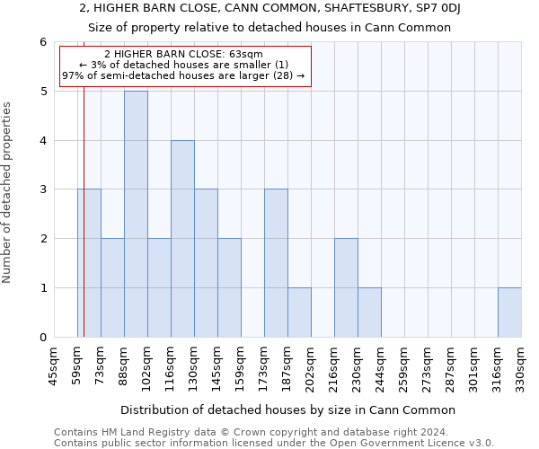 2, HIGHER BARN CLOSE, CANN COMMON, SHAFTESBURY, SP7 0DJ: Size of property relative to detached houses in Cann Common