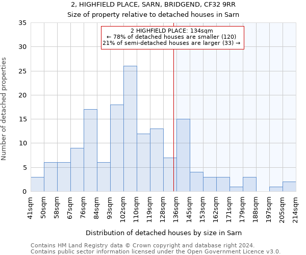 2, HIGHFIELD PLACE, SARN, BRIDGEND, CF32 9RR: Size of property relative to detached houses in Sarn