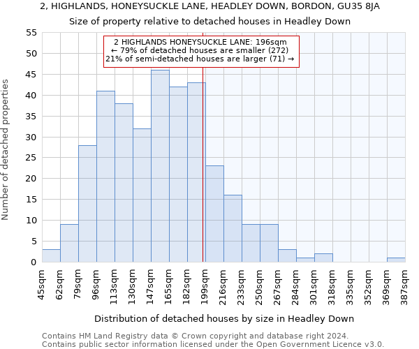 2, HIGHLANDS, HONEYSUCKLE LANE, HEADLEY DOWN, BORDON, GU35 8JA: Size of property relative to detached houses in Headley Down