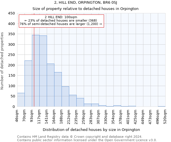 2, HILL END, ORPINGTON, BR6 0SJ: Size of property relative to detached houses in Orpington