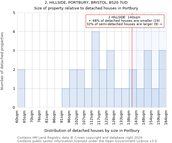 2, HILLSIDE, PORTBURY, BRISTOL, BS20 7UD: Size of property relative to detached houses in Portbury