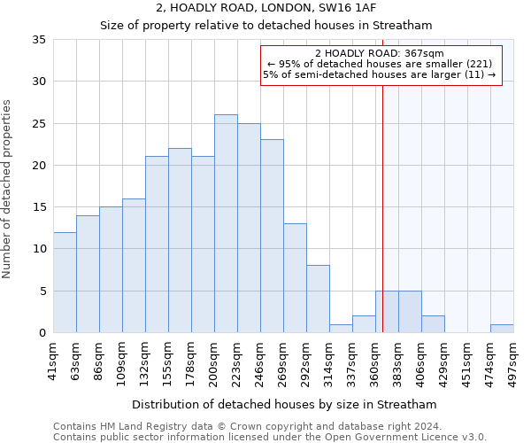 2, HOADLY ROAD, LONDON, SW16 1AF: Size of property relative to detached houses in Streatham