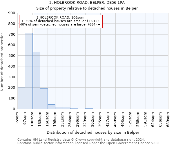 2, HOLBROOK ROAD, BELPER, DE56 1PA: Size of property relative to detached houses in Belper