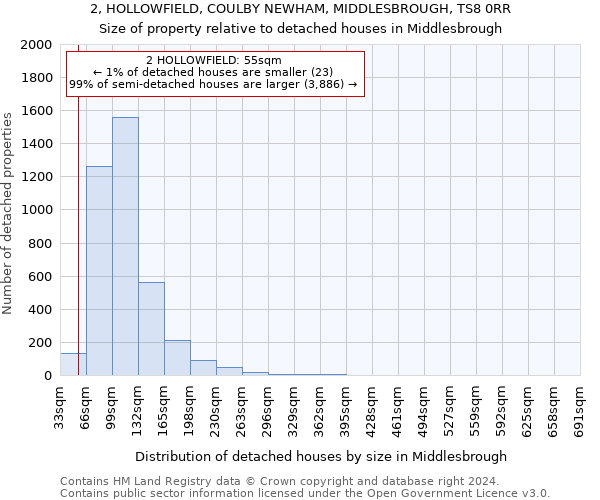 2, HOLLOWFIELD, COULBY NEWHAM, MIDDLESBROUGH, TS8 0RR: Size of property relative to detached houses in Middlesbrough