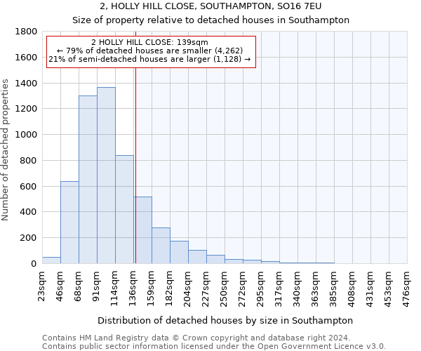 2, HOLLY HILL CLOSE, SOUTHAMPTON, SO16 7EU: Size of property relative to detached houses in Southampton